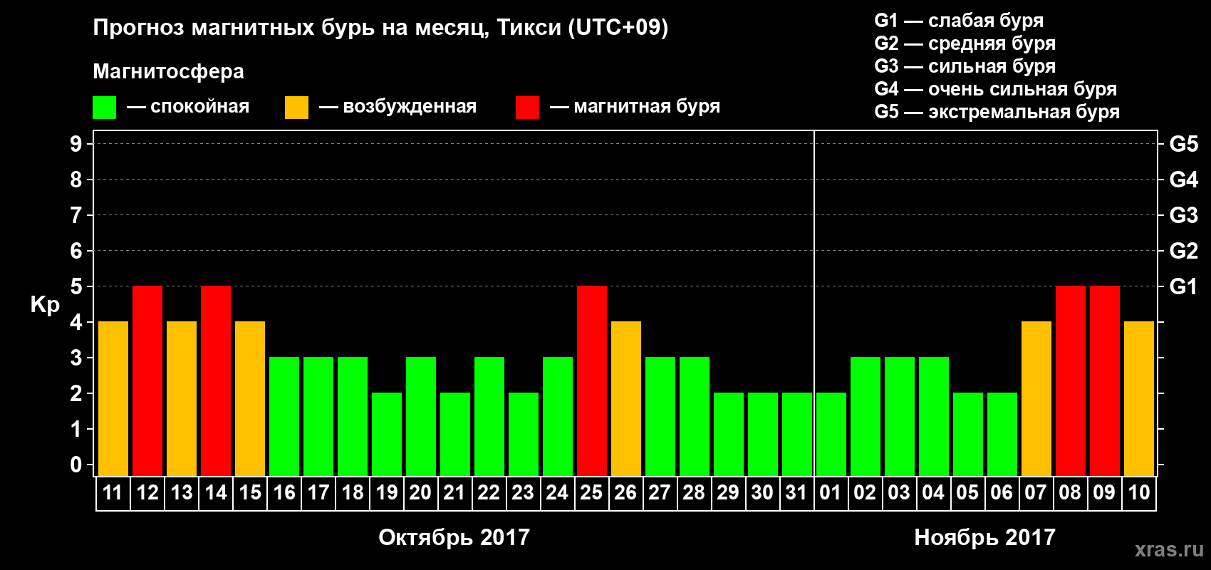 Прогноз максимального суточного геомагнитного индекса Kp на <b>1 месяц</b> (31 день) <b>с 11 октября по 10 ноября 2017 г</b>