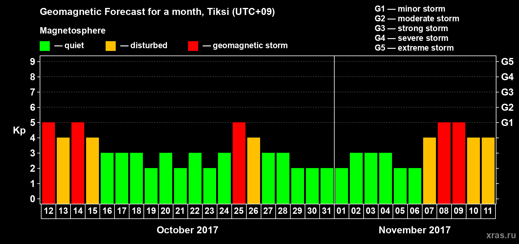 Forecast of the daily maximal value of geomagnetic index Kp for <b>1 month</b> (31 days) <b>from Oct 12, 2017 to Nov 11, 2017</b>
