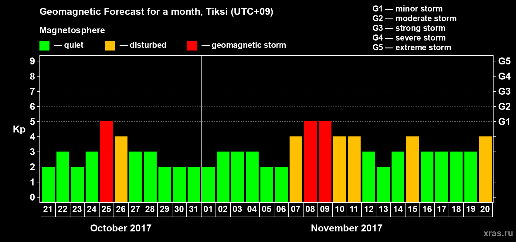 Forecast of the daily maximal value of geomagnetic index Kp for <b>1 month</b> (31 days) <b>from Oct 21, 2017 to Nov 20, 2017</b>