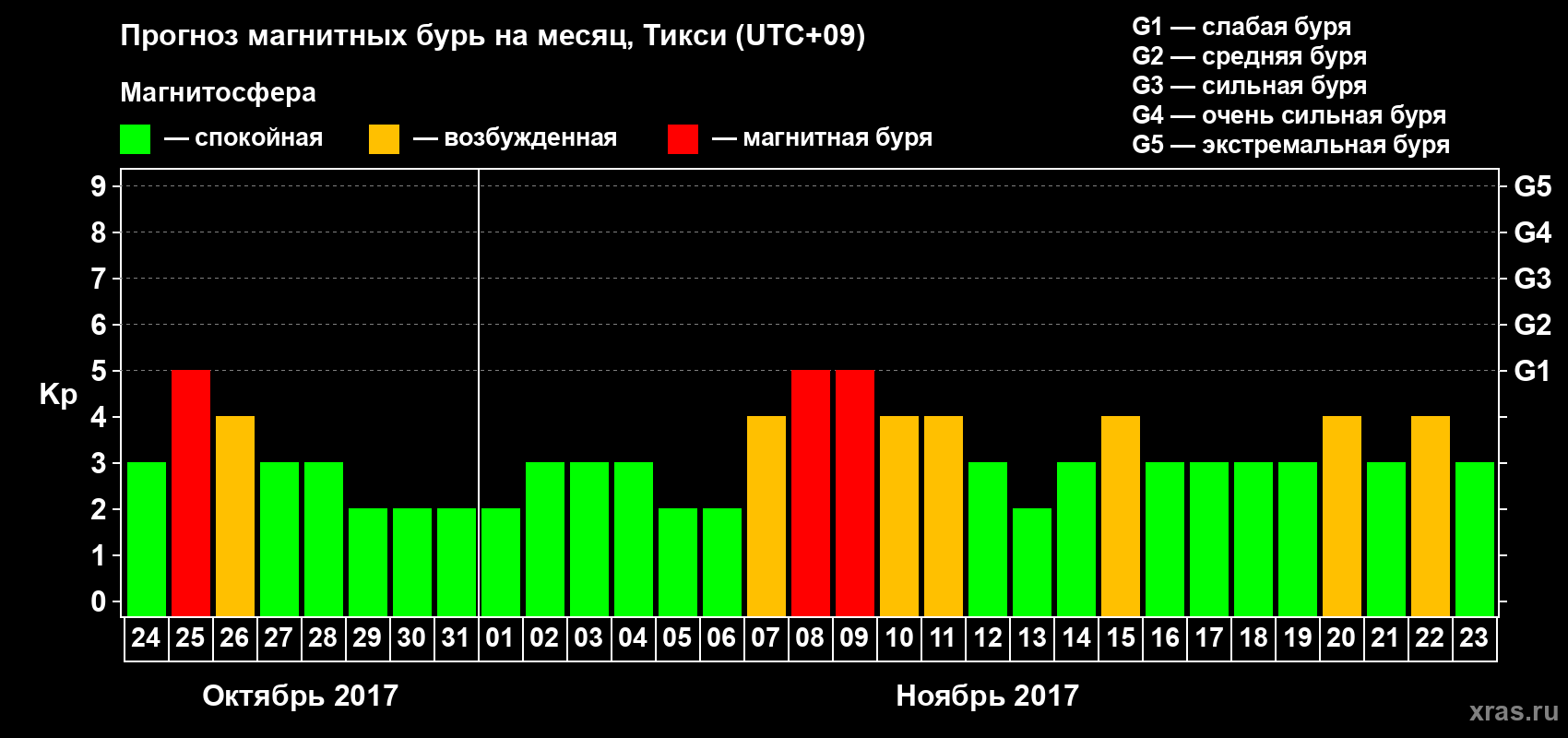 Прогноз максимального суточного геомагнитного индекса Kp на <b>1 месяц</b> (31 день) <b>с 24 октября по 23 ноября 2017 г</b>