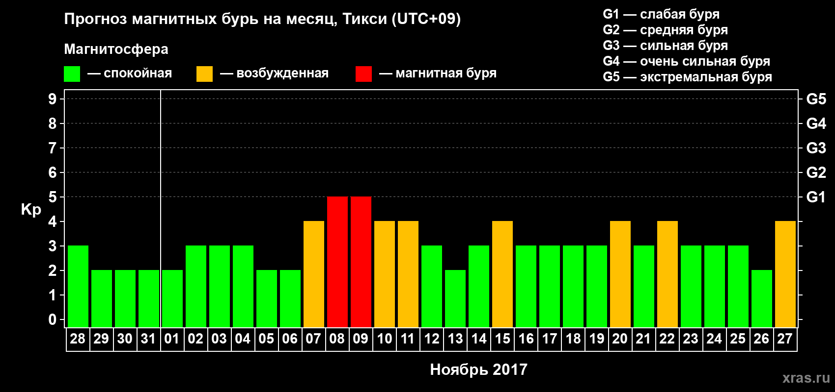 Прогноз максимального суточного геомагнитного индекса Kp на <b>1 месяц</b> (31 день) <b>с 28 октября по 27 ноября 2017 г</b>