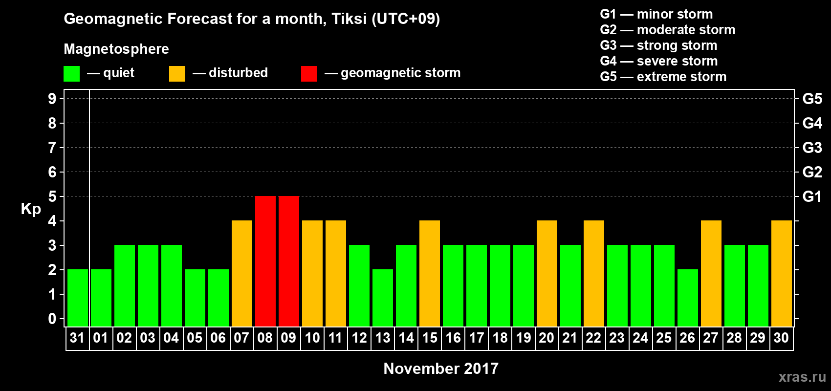 Forecast of the daily maximal value of geomagnetic index Kp for <b>1 month</b> (31 days) <b>from Oct 31, 2017 to Nov 30, 2017</b>