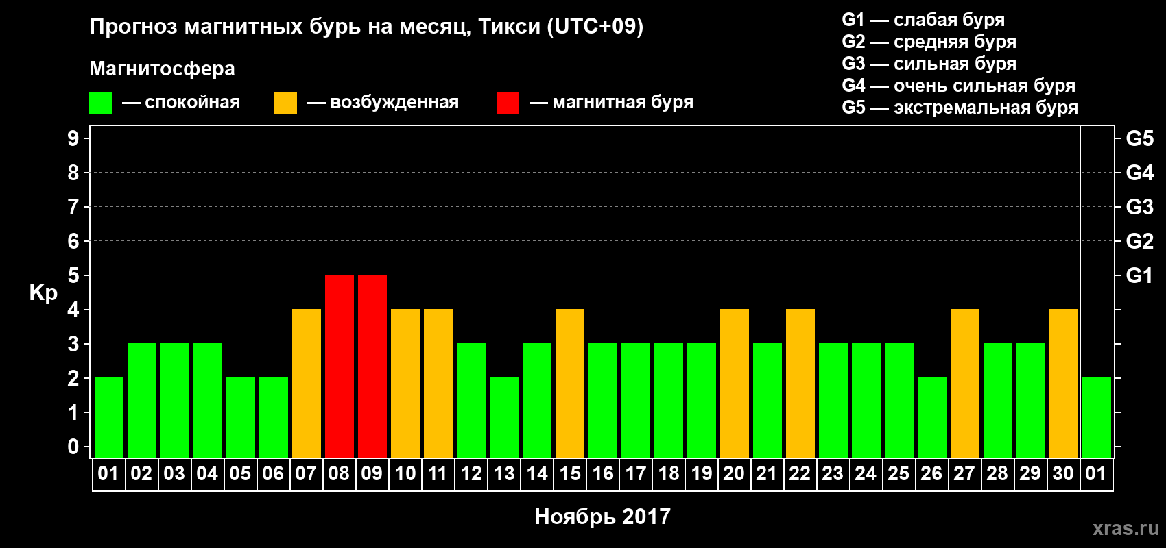 Прогноз максимального суточного геомагнитного индекса Kp на <b>1 месяц</b> (31 день) <b>с 01 ноября по 01 декабря 2017 г</b>