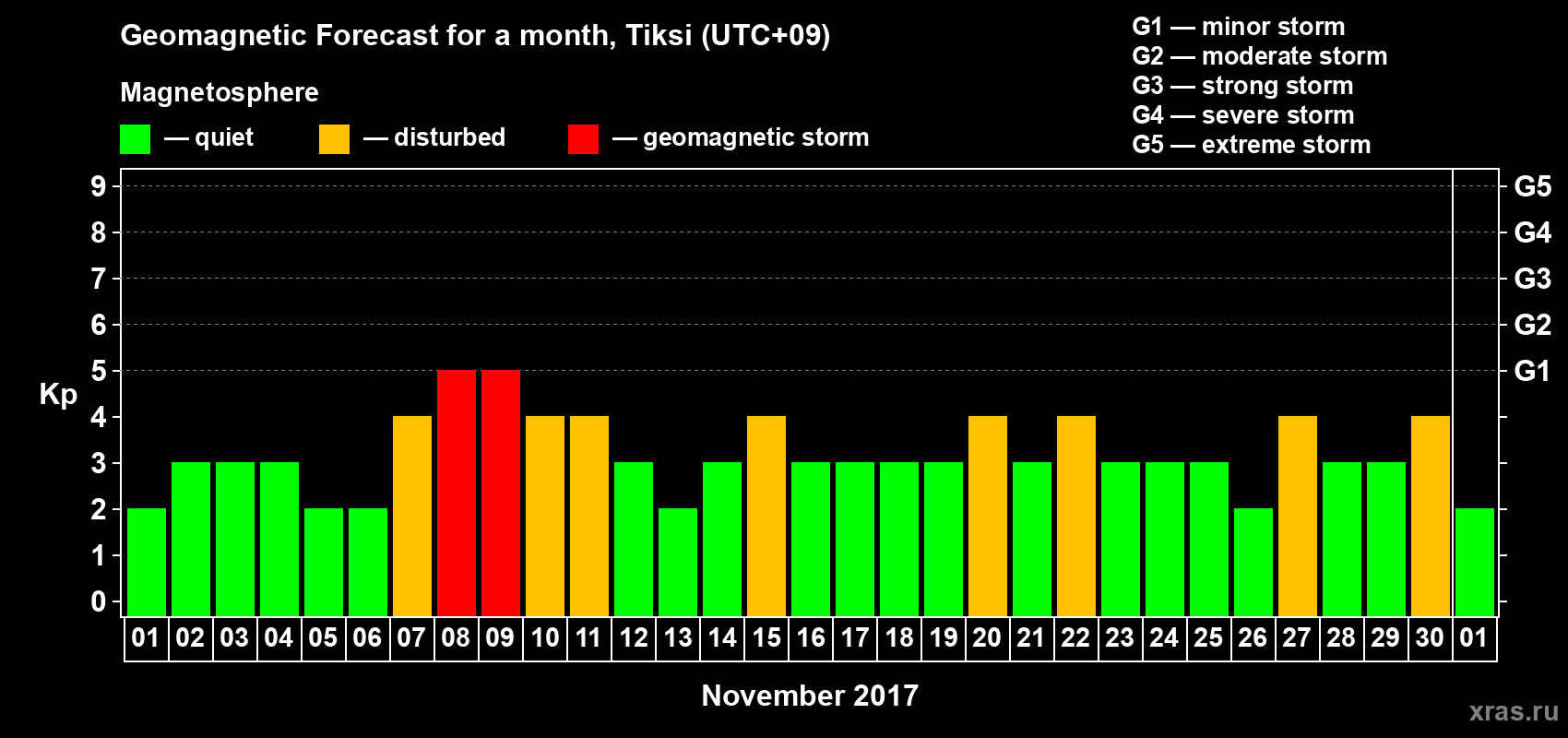 Forecast of the daily maximal value of geomagnetic index Kp for <b>1 month</b> (31 days) <b>from Nov 01, 2017 to Dec 01, 2017</b>