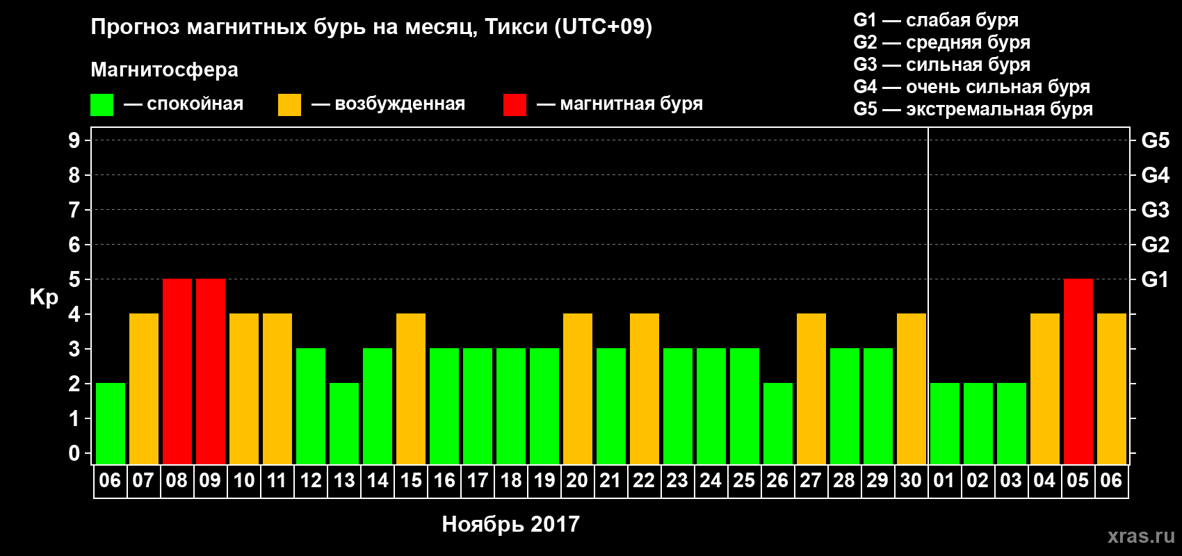Прогноз максимального суточного геомагнитного индекса Kp на <b>1 месяц</b> (31 день) <b>с 06 ноября по 06 декабря 2017 г</b>