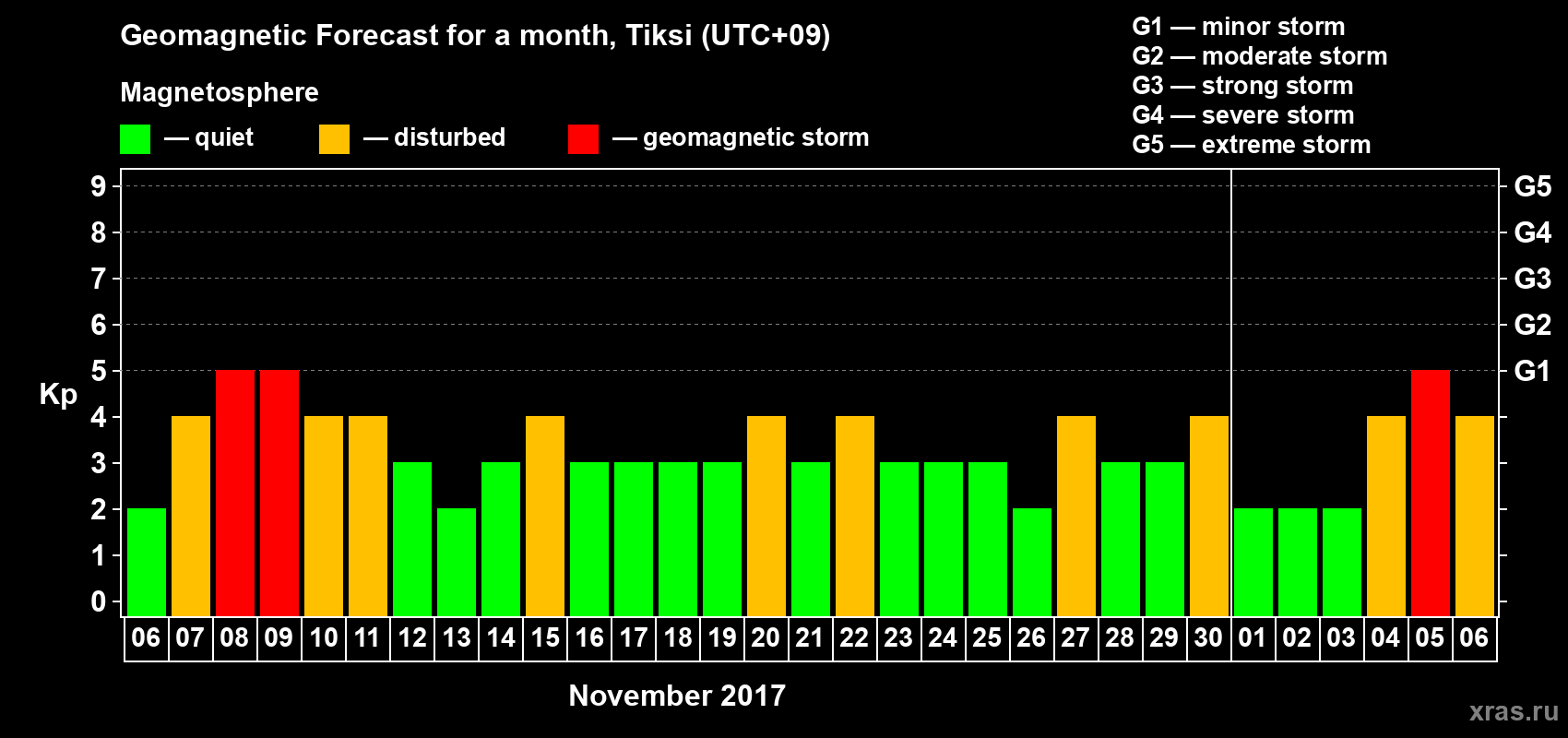 Forecast of the daily maximal value of geomagnetic index Kp for <b>1 month</b> (31 days) <b>from Nov 06, 2017 to Dec 06, 2017</b>