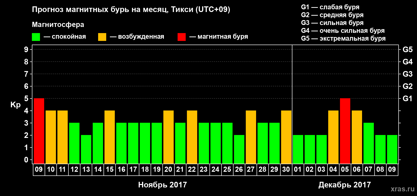 Прогноз максимального суточного геомагнитного индекса Kp на <b>1 месяц</b> (31 день) <b>с 09 ноября по 09 декабря 2017 г</b>