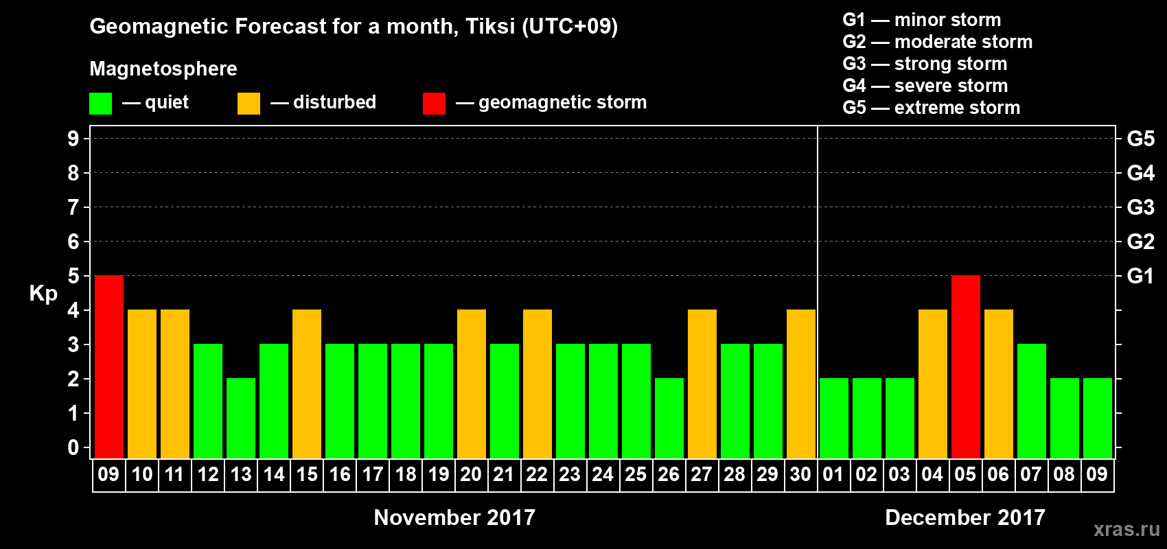 Forecast of the daily maximal value of geomagnetic index Kp for <b>1 month</b> (31 days) <b>from Nov 09, 2017 to Dec 09, 2017</b>