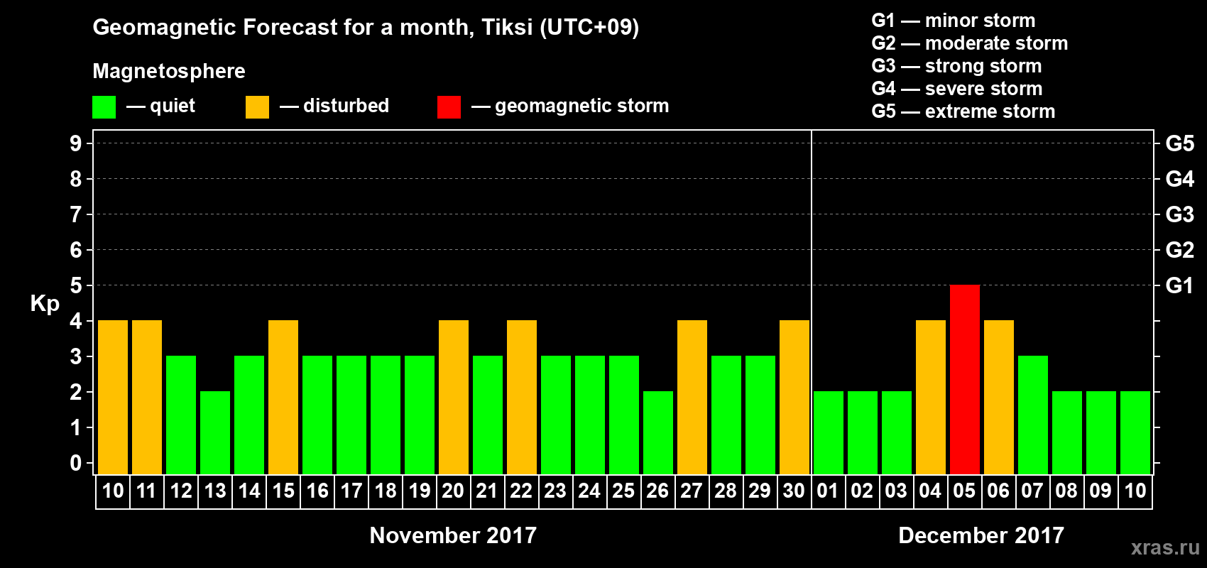 Forecast of the daily maximal value of geomagnetic index Kp for <b>1 month</b> (31 days) <b>from Nov 10, 2017 to Dec 10, 2017</b>