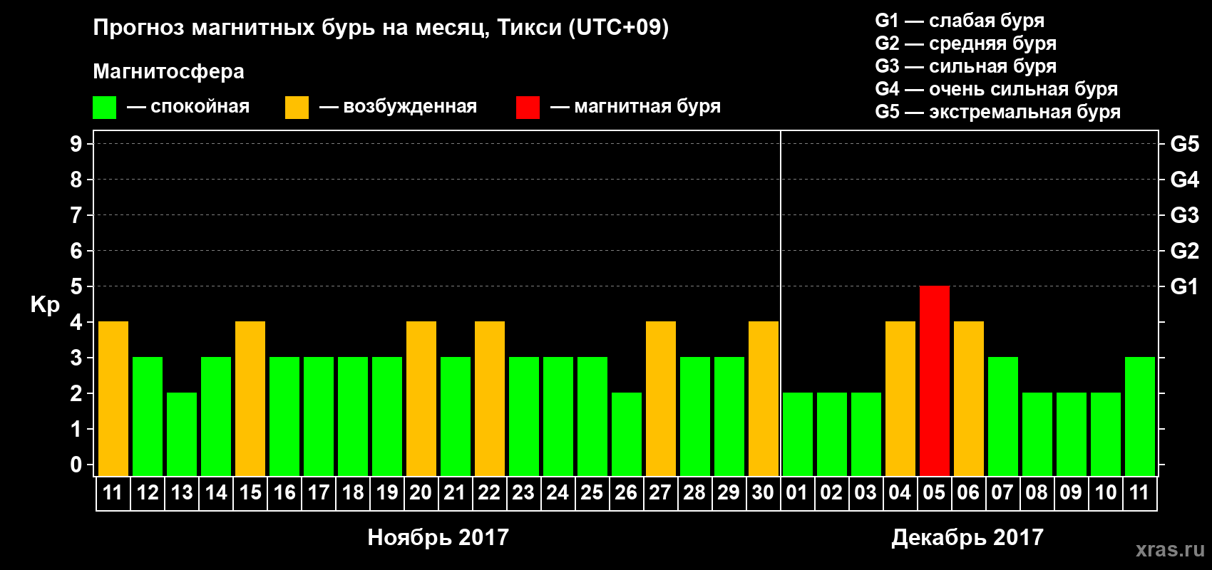 Прогноз максимального суточного геомагнитного индекса Kp на <b>1 месяц</b> (31 день) <b>с 11 ноября по 11 декабря 2017 г</b>