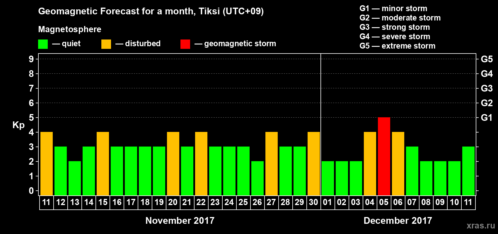 Forecast of the daily maximal value of geomagnetic index Kp for <b>1 month</b> (31 days) <b>from Nov 11, 2017 to Dec 11, 2017</b>