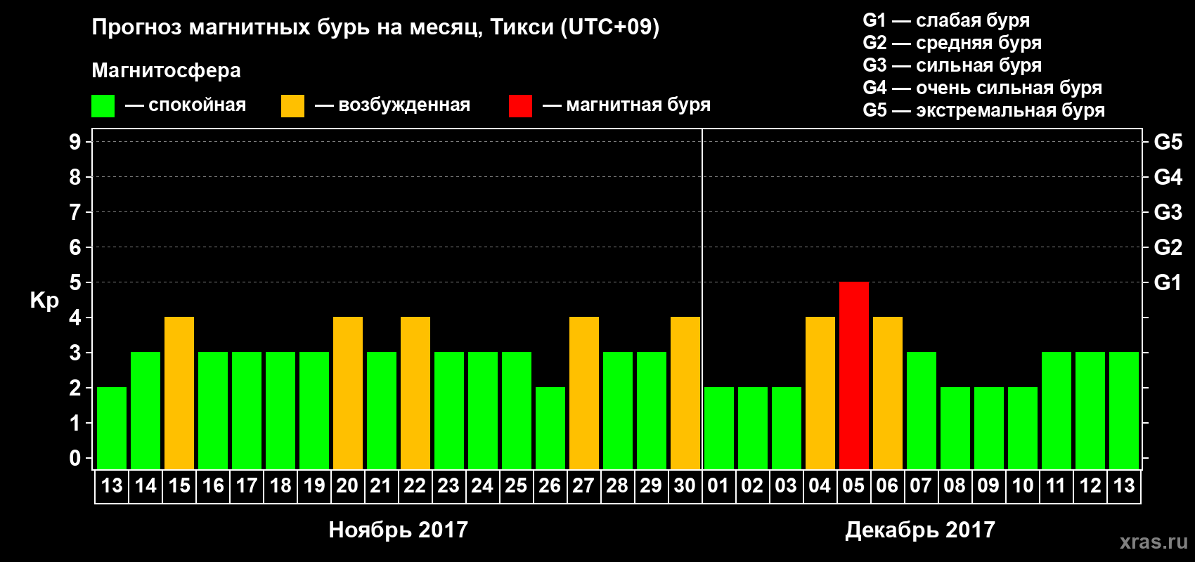 Прогноз максимального суточного геомагнитного индекса Kp на <b>1 месяц</b> (31 день) <b>с 13 ноября по 13 декабря 2017 г</b>