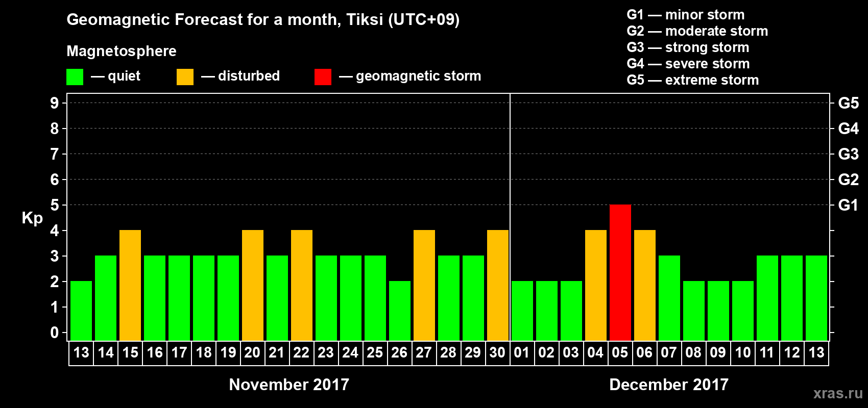 Forecast of the daily maximal value of geomagnetic index Kp for <b>1 month</b> (31 days) <b>from Nov 13, 2017 to Dec 13, 2017</b>