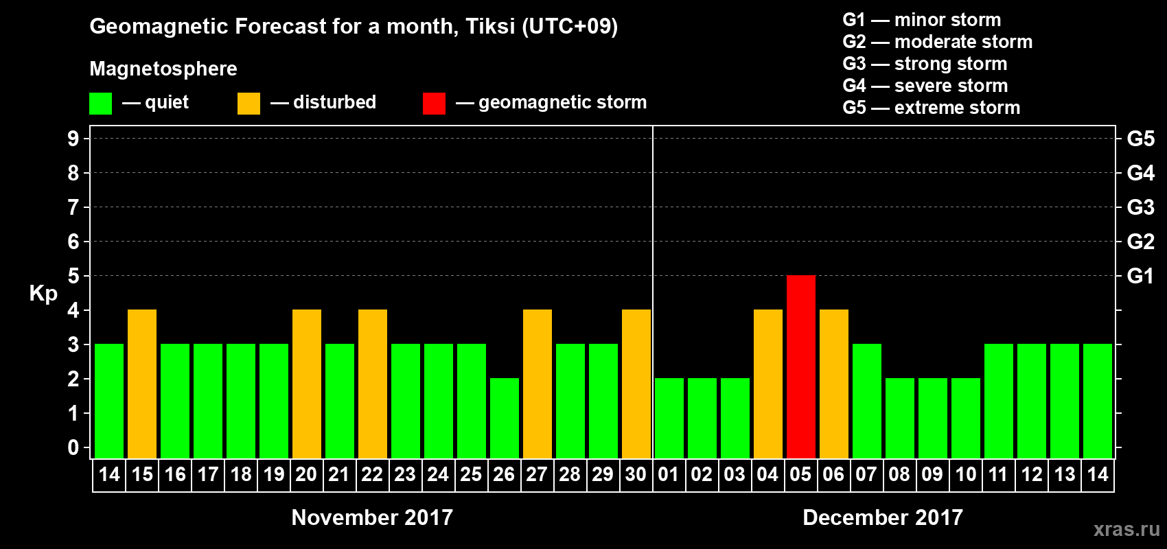 Forecast of the daily maximal value of geomagnetic index Kp for <b>1 month</b> (31 days) <b>from Nov 14, 2017 to Dec 14, 2017</b>