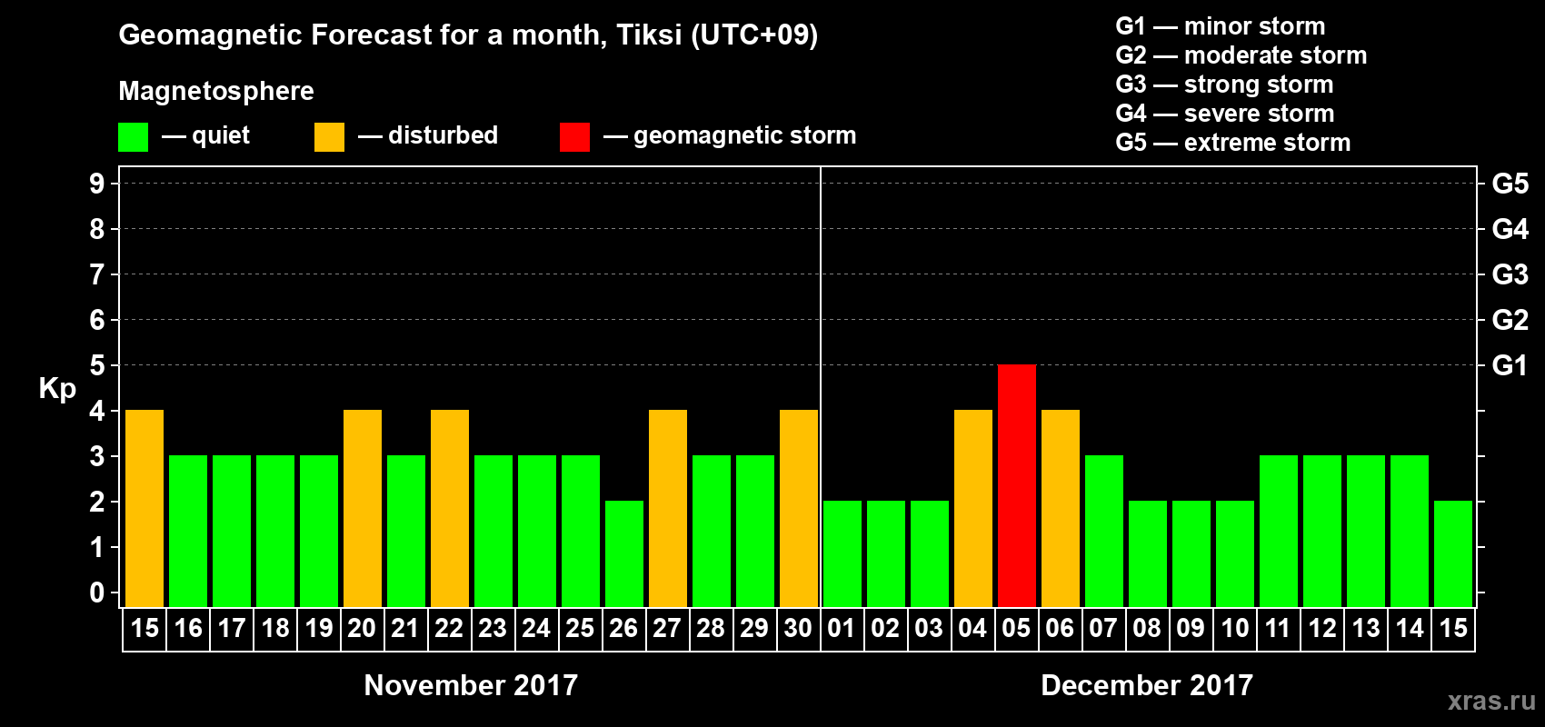 Forecast of the daily maximal value of geomagnetic index Kp for <b>1 month</b> (31 days) <b>from Nov 15, 2017 to Dec 15, 2017</b>