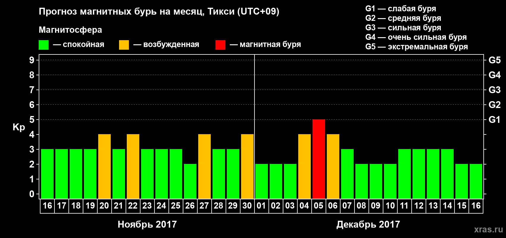 Прогноз максимального суточного геомагнитного индекса Kp на <b>1 месяц</b> (31 день) <b>с 16 ноября по 16 декабря 2017 г</b>