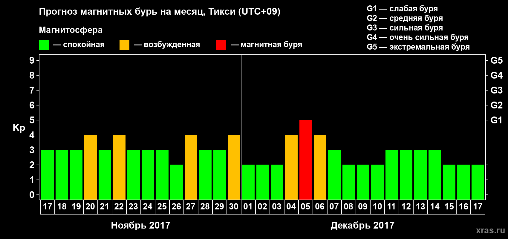 Прогноз максимального суточного геомагнитного индекса Kp на <b>1 месяц</b> (31 день) <b>с 17 ноября по 17 декабря 2017 г</b>