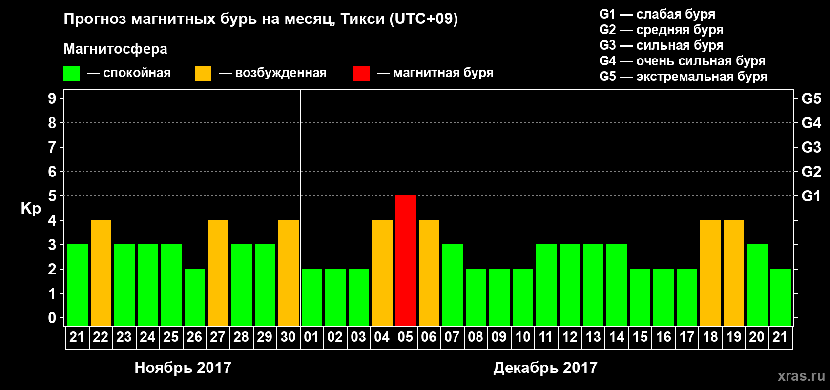 Прогноз максимального суточного геомагнитного индекса Kp на <b>1 месяц</b> (31 день) <b>с 21 ноября по 21 декабря 2017 г</b>