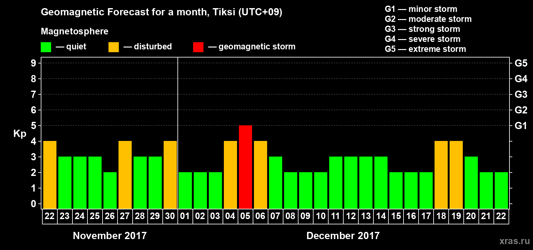 Forecast of the daily maximal value of geomagnetic index Kp for <b>1 month</b> (31 days) <b>from Nov 22, 2017 to Dec 22, 2017</b>