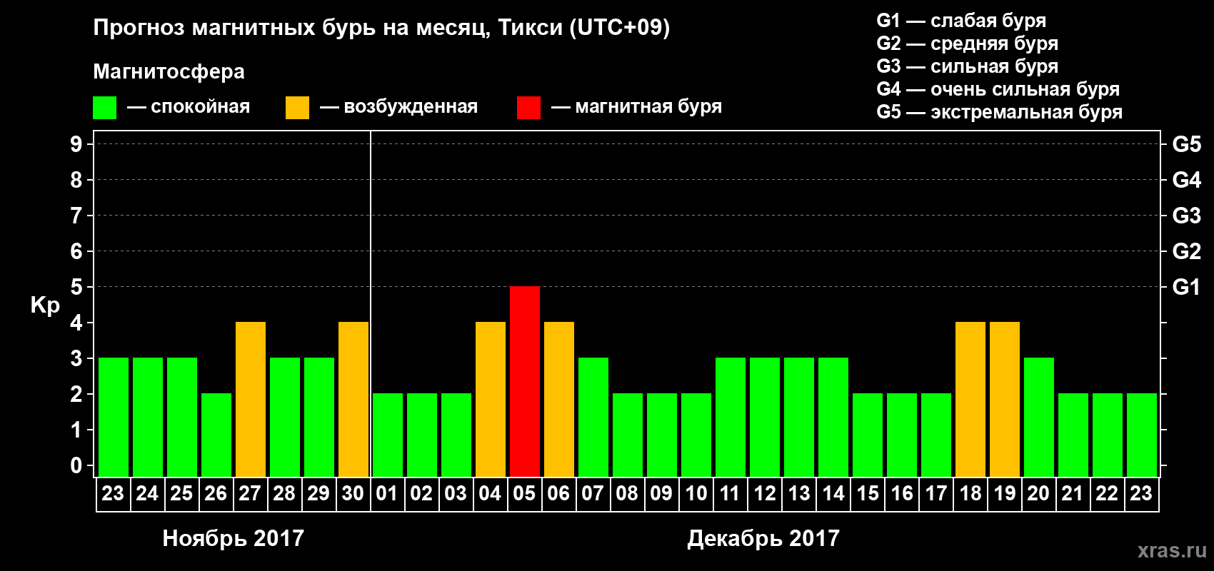 Прогноз максимального суточного геомагнитного индекса Kp на <b>1 месяц</b> (31 день) <b>с 23 ноября по 23 декабря 2017 г</b>
