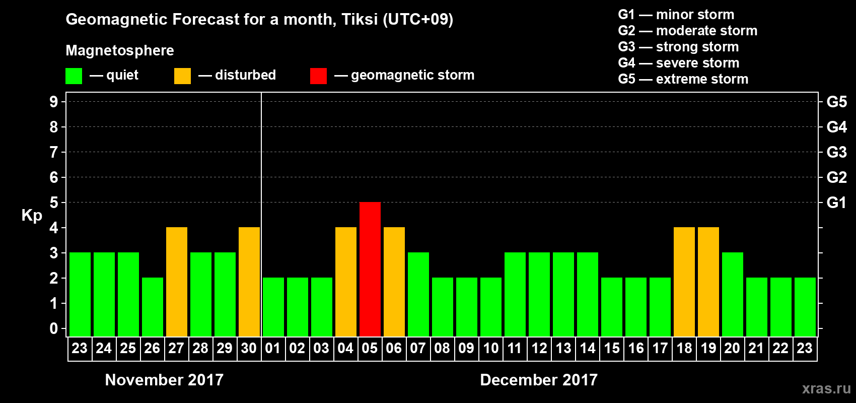 Forecast of the daily maximal value of geomagnetic index Kp for <b>1 month</b> (31 days) <b>from Nov 23, 2017 to Dec 23, 2017</b>