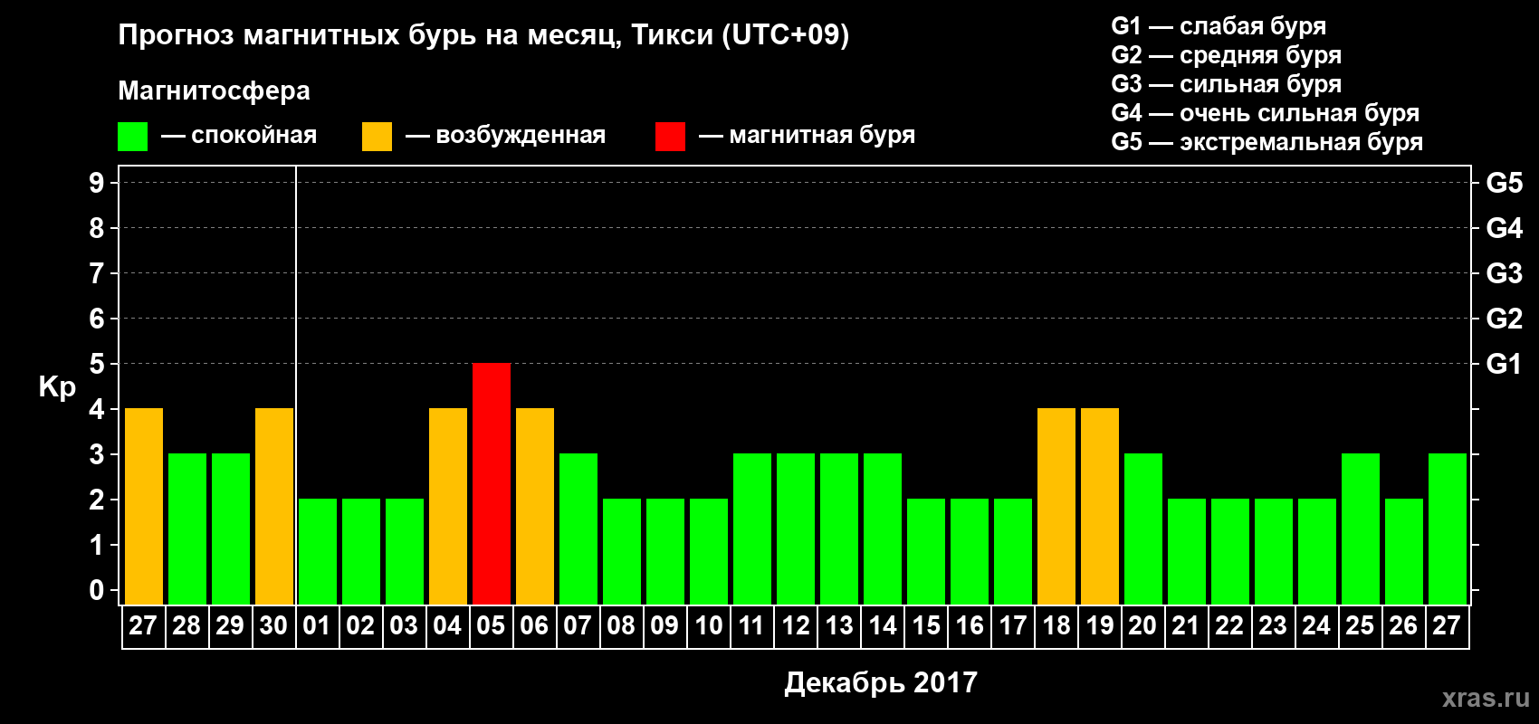 Прогноз максимального суточного геомагнитного индекса Kp на <b>1 месяц</b> (31 день) <b>с 27 ноября по 27 декабря 2017 г</b>