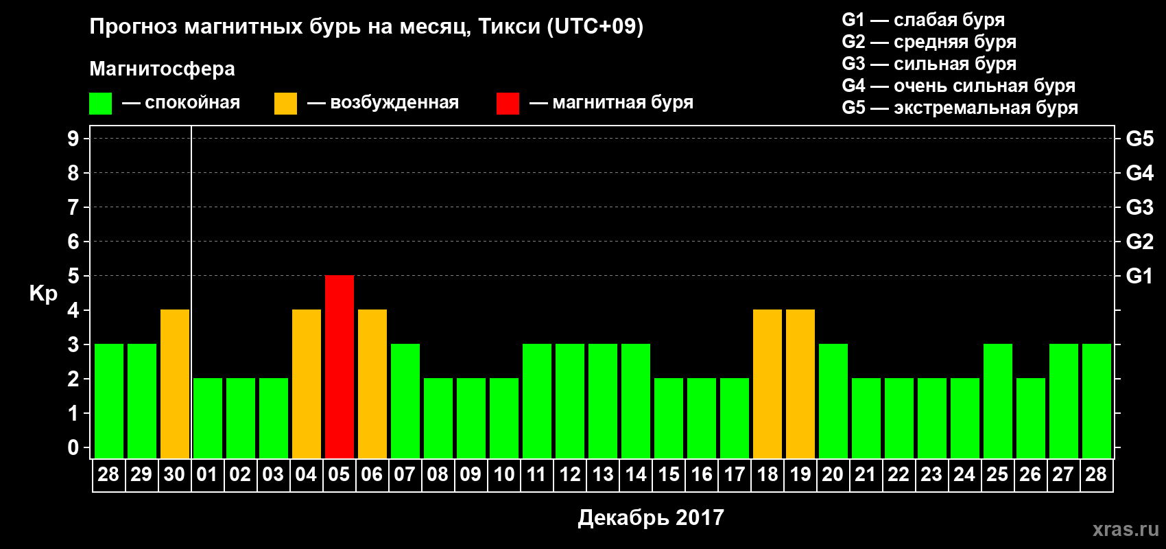 Прогноз максимального суточного геомагнитного индекса Kp на <b>1 месяц</b> (31 день) <b>с 28 ноября по 28 декабря 2017 г</b>