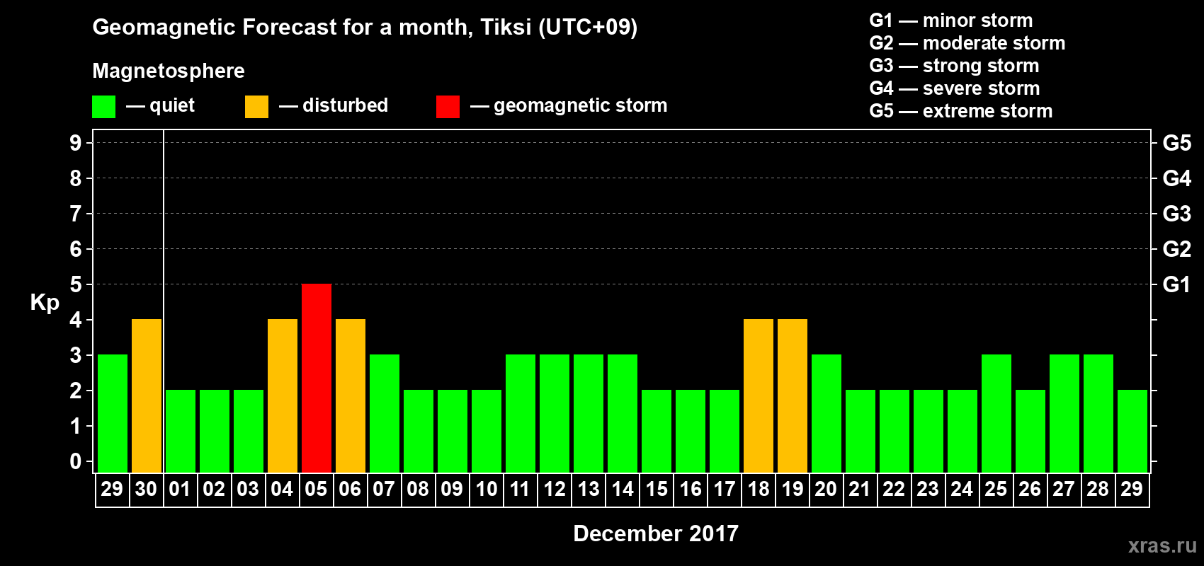 Forecast of the daily maximal value of geomagnetic index Kp for <b>1 month</b> (31 days) <b>from Nov 29, 2017 to Dec 29, 2017</b>