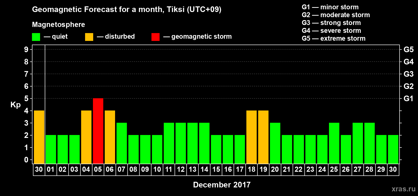 Forecast of the daily maximal value of geomagnetic index Kp for <b>1 month</b> (31 days) <b>from Nov 30, 2017 to Dec 30, 2017</b>