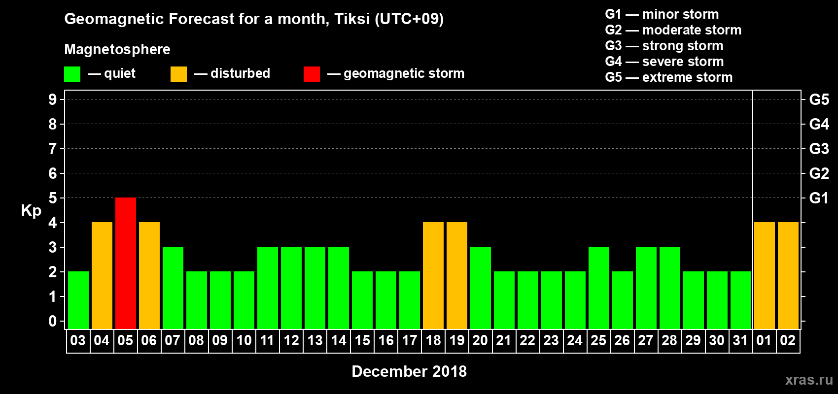 Forecast of the daily maximal value of geomagnetic index Kp for <b>1 month</b> (31 days) <b>from Dec 03, 2017 to Jan 02, 2018</b>