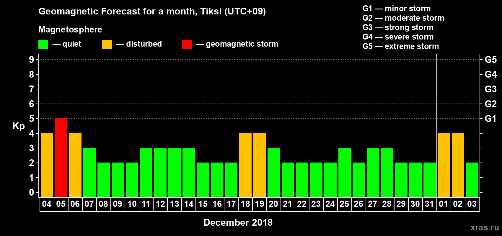 Forecast of the daily maximal value of geomagnetic index Kp for <b>1 month</b> (31 days) <b>from Dec 04, 2017 to Jan 03, 2018</b>