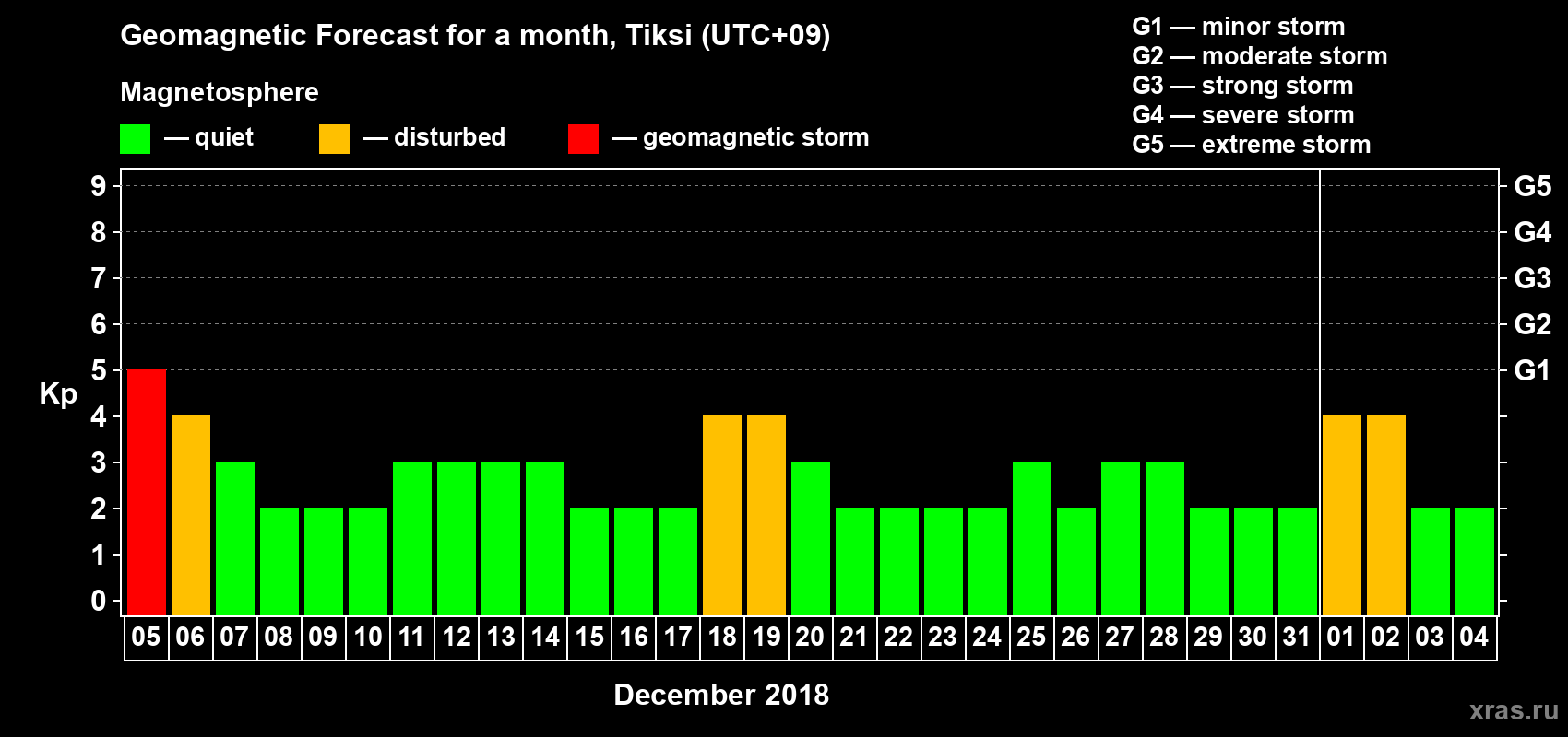 Forecast of the daily maximal value of geomagnetic index Kp for <b>1 month</b> (31 days) <b>from Dec 05, 2017 to Jan 04, 2018</b>