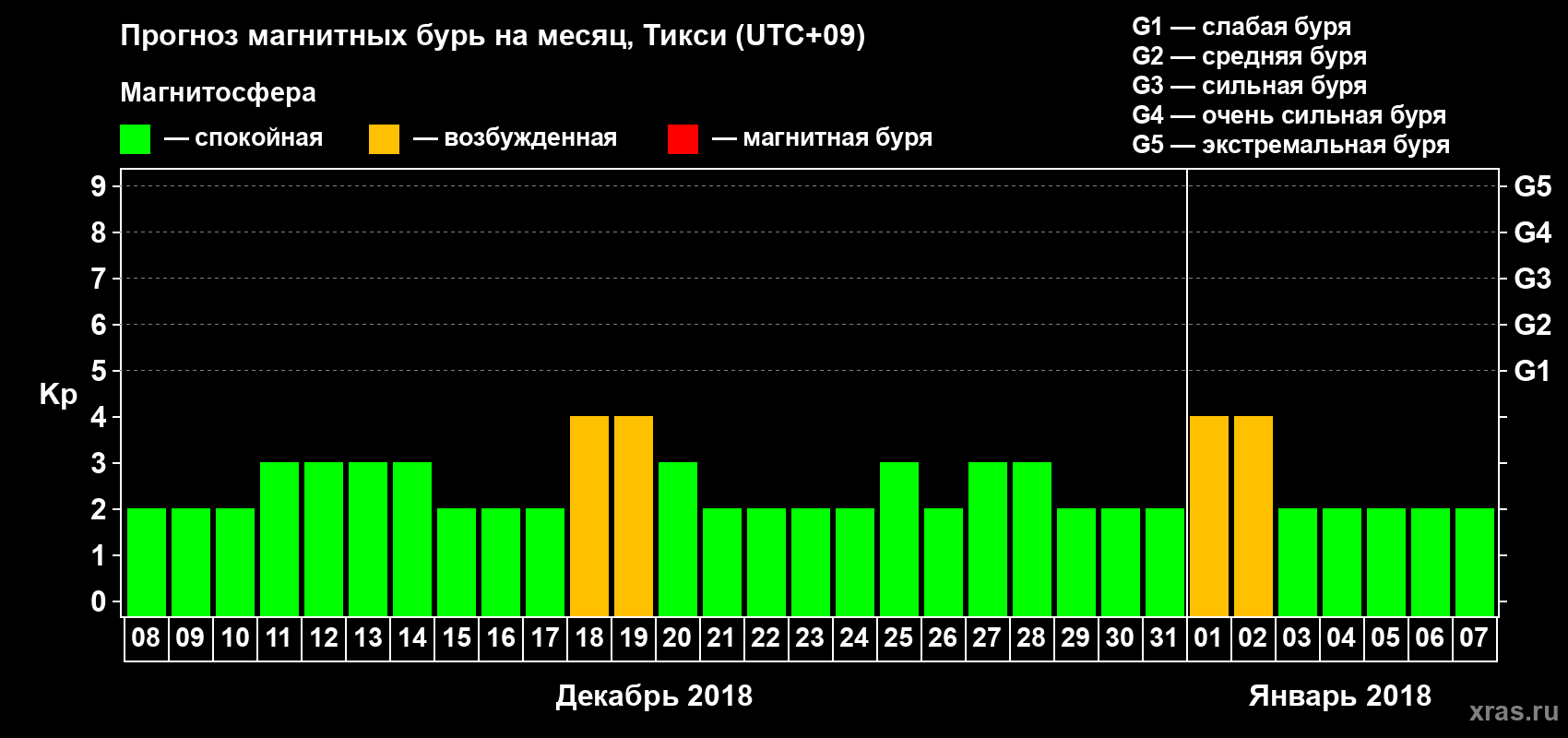 Прогноз максимального суточного геомагнитного индекса Kp на <b>1 месяц</b> (31 день) <b>с 08 декабря 2017 г по 07 января 2018 г</b>