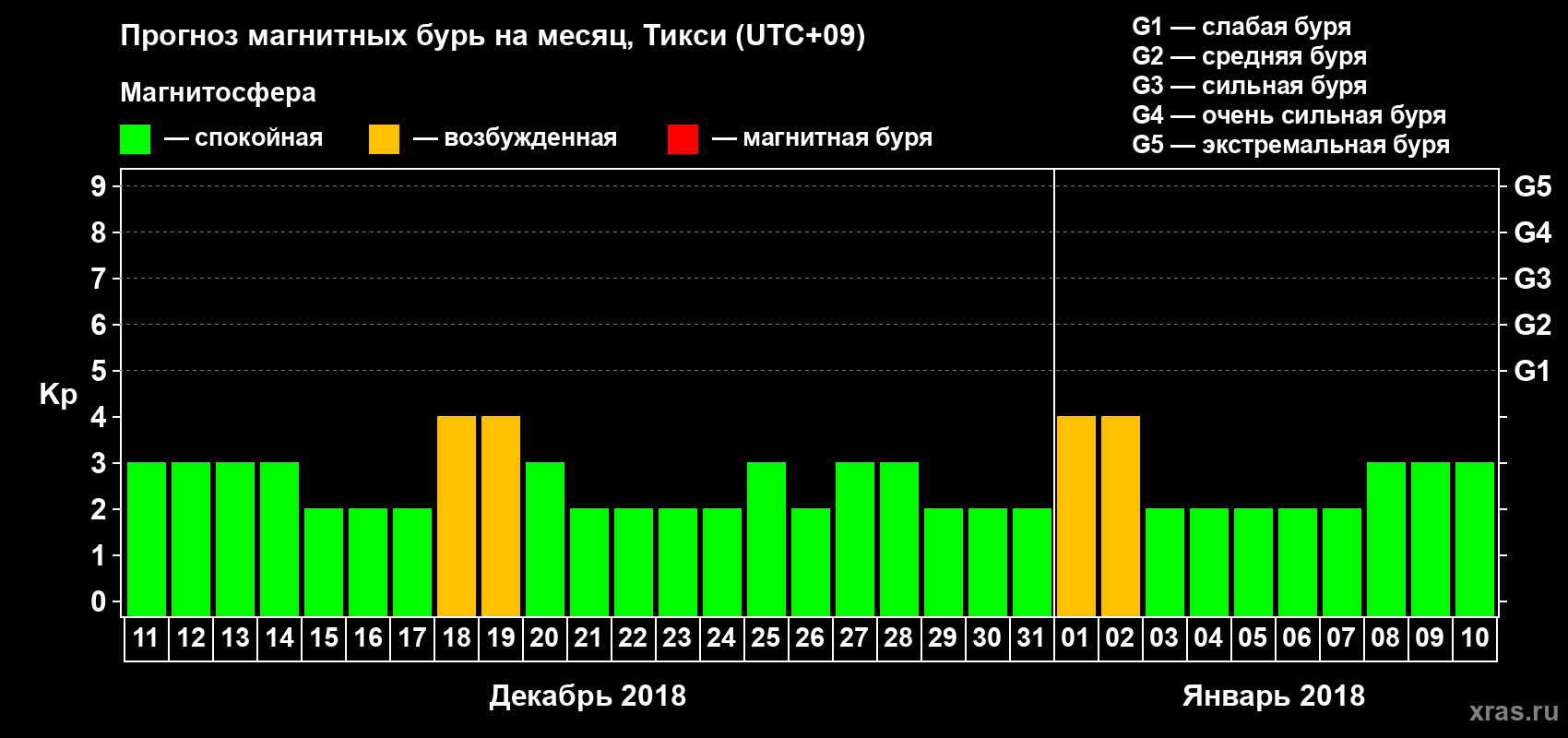 Прогноз максимального суточного геомагнитного индекса Kp на <b>1 месяц</b> (31 день) <b>с 11 декабря 2017 г по 10 января 2018 г</b>