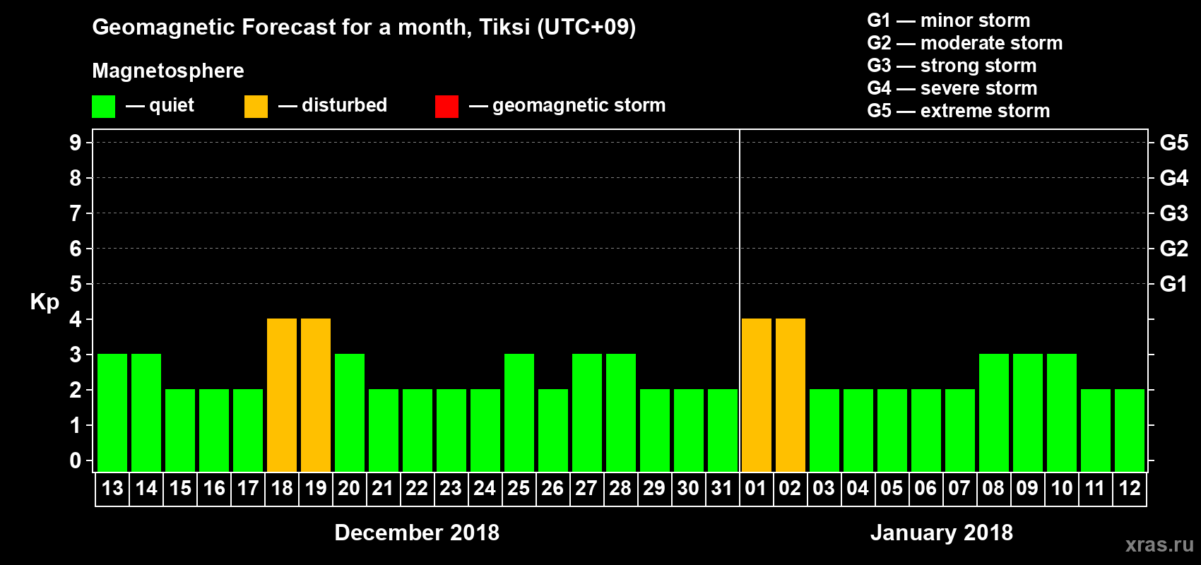 Forecast of the daily maximal value of geomagnetic index Kp for <b>1 month</b> (31 days) <b>from Dec 13, 2017 to Jan 12, 2018</b>