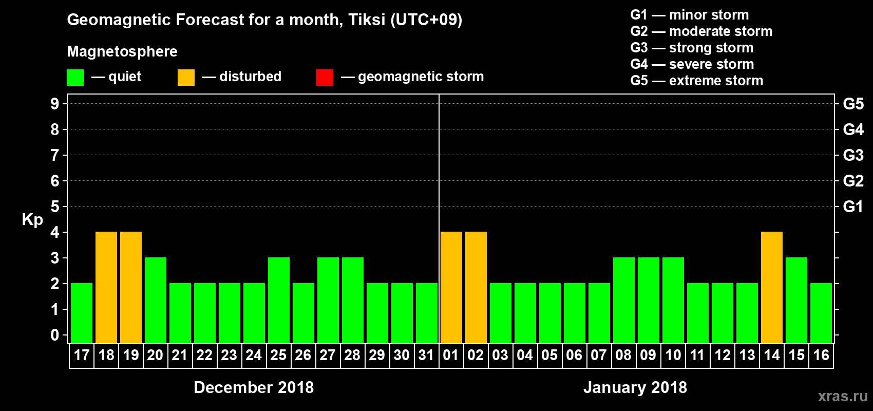 Forecast of the daily maximal value of geomagnetic index Kp for <b>1 month</b> (31 days) <b>from Dec 17, 2017 to Jan 16, 2018</b>