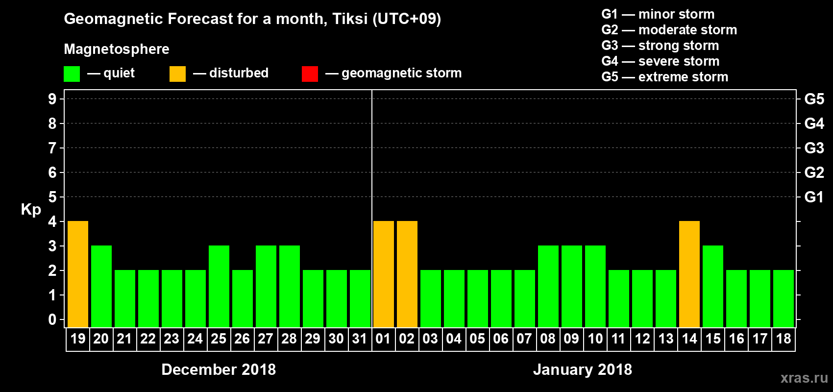 Forecast of the daily maximal value of geomagnetic index Kp for <b>1 month</b> (31 days) <b>from Dec 19, 2017 to Jan 18, 2018</b>
