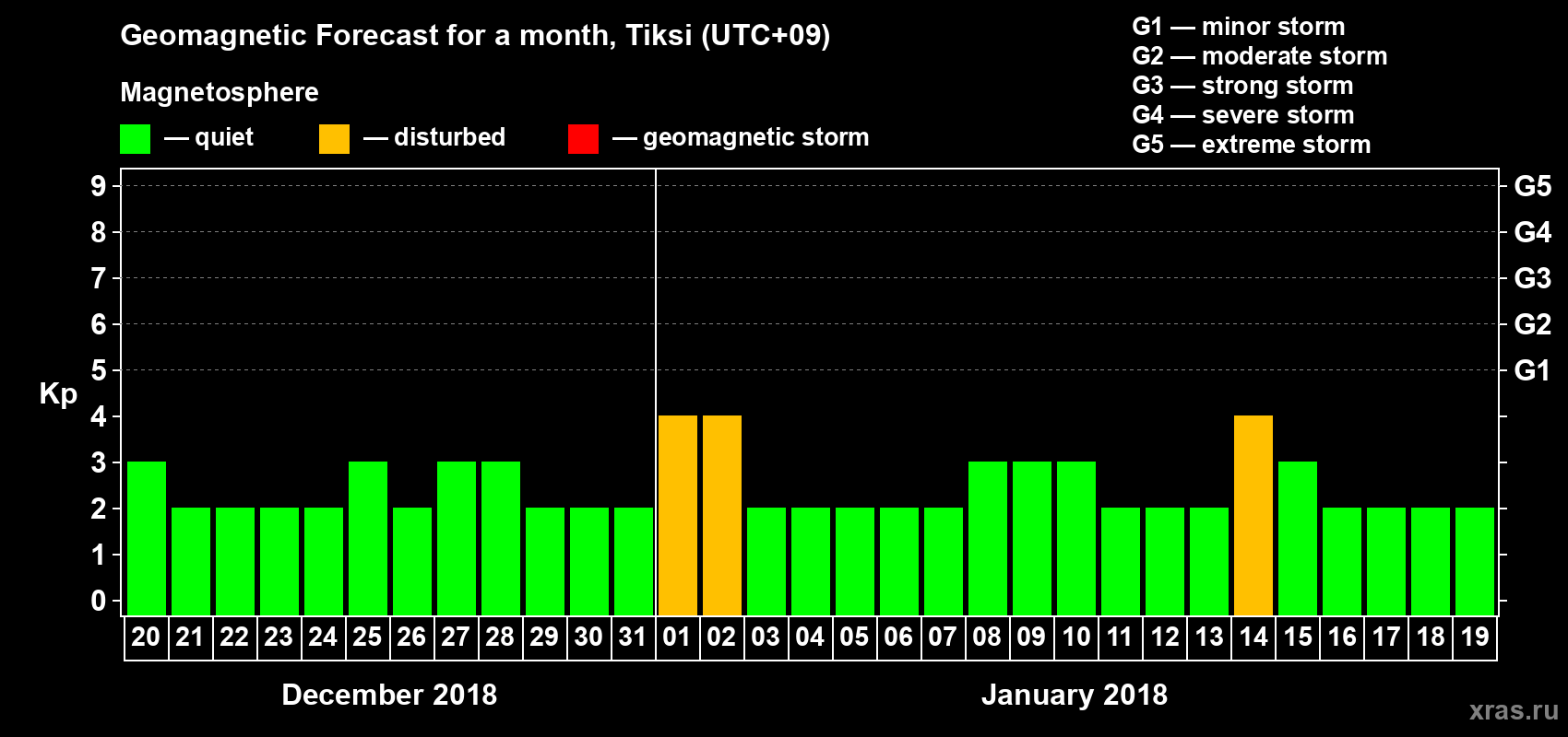 Forecast of the daily maximal value of geomagnetic index Kp for <b>1 month</b> (31 days) <b>from Dec 20, 2017 to Jan 19, 2018</b>