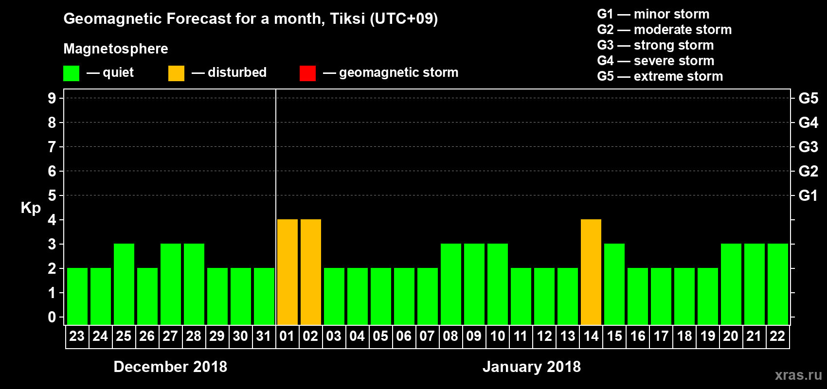 Forecast of the daily maximal value of geomagnetic index Kp for <b>1 month</b> (31 days) <b>from Dec 23, 2017 to Jan 22, 2018</b>