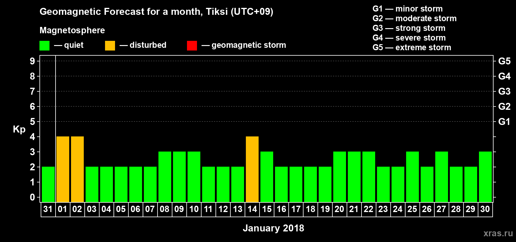 Forecast of the daily maximal value of geomagnetic index Kp for <b>1 month</b> (31 days) <b>from Dec 31, 2017 to Jan 30, 2018</b>
