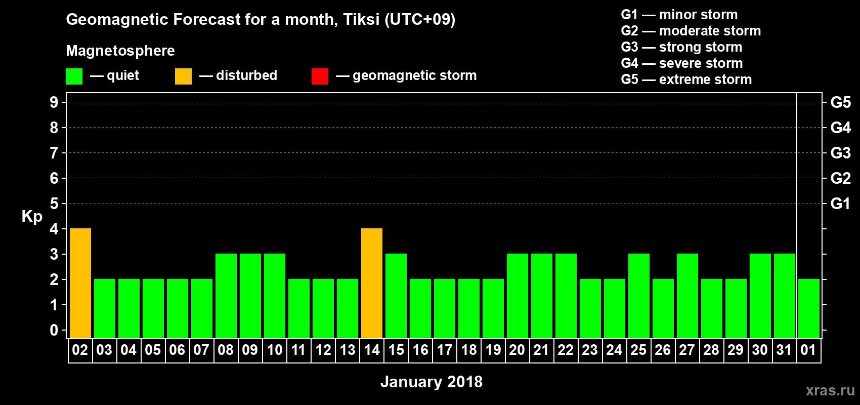 Forecast of the daily maximal value of geomagnetic index Kp for <b>1 month</b> (31 days) <b>from Jan 02, 2018 to Feb 01, 2018</b>