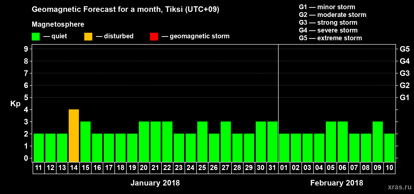 Forecast of the daily maximal value of geomagnetic index Kp for <b>1 month</b> (31 days) <b>from Jan 11, 2018 to Feb 10, 2018</b>