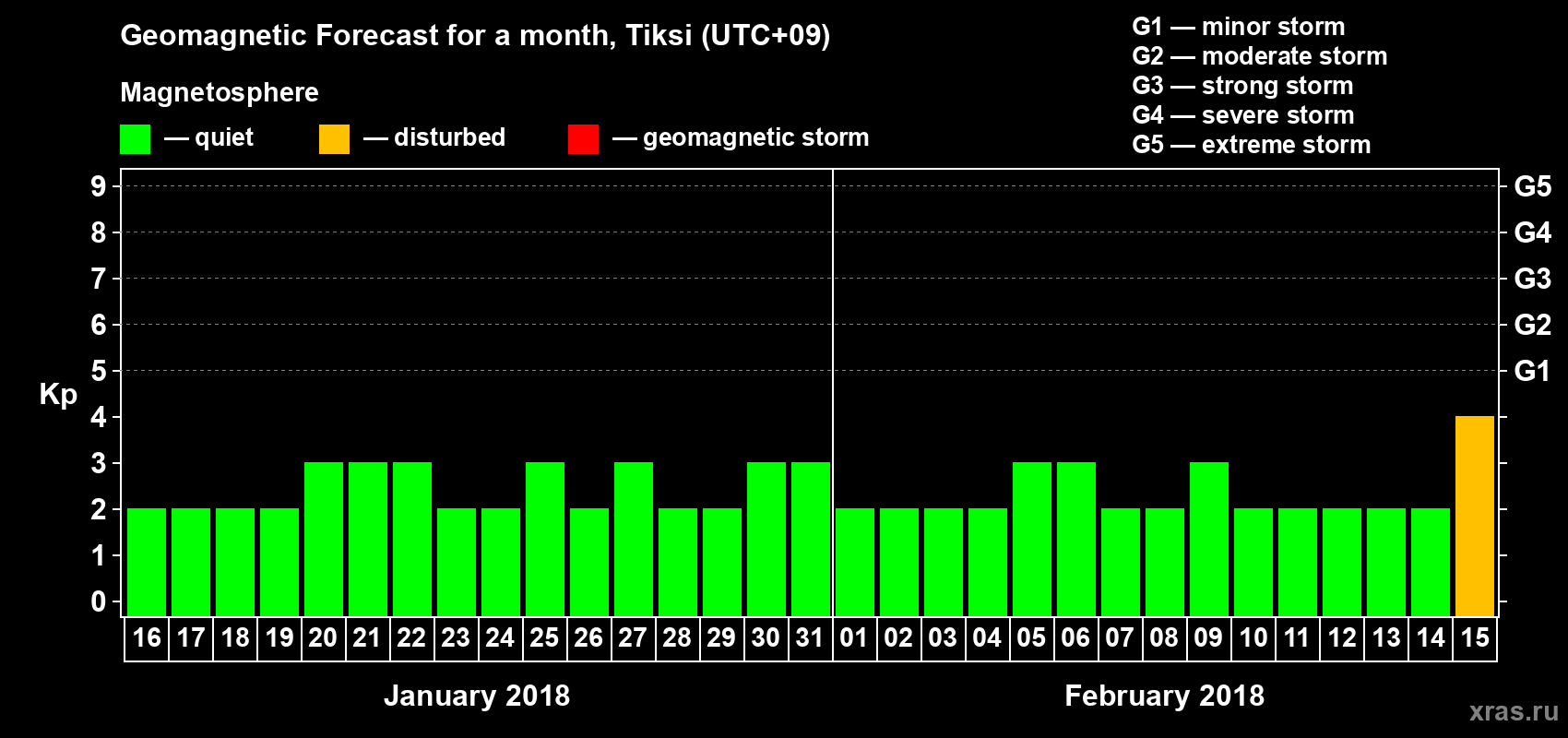 Forecast of the daily maximal value of geomagnetic index Kp for <b>1 month</b> (31 days) <b>from Jan 16, 2018 to Feb 15, 2018</b>