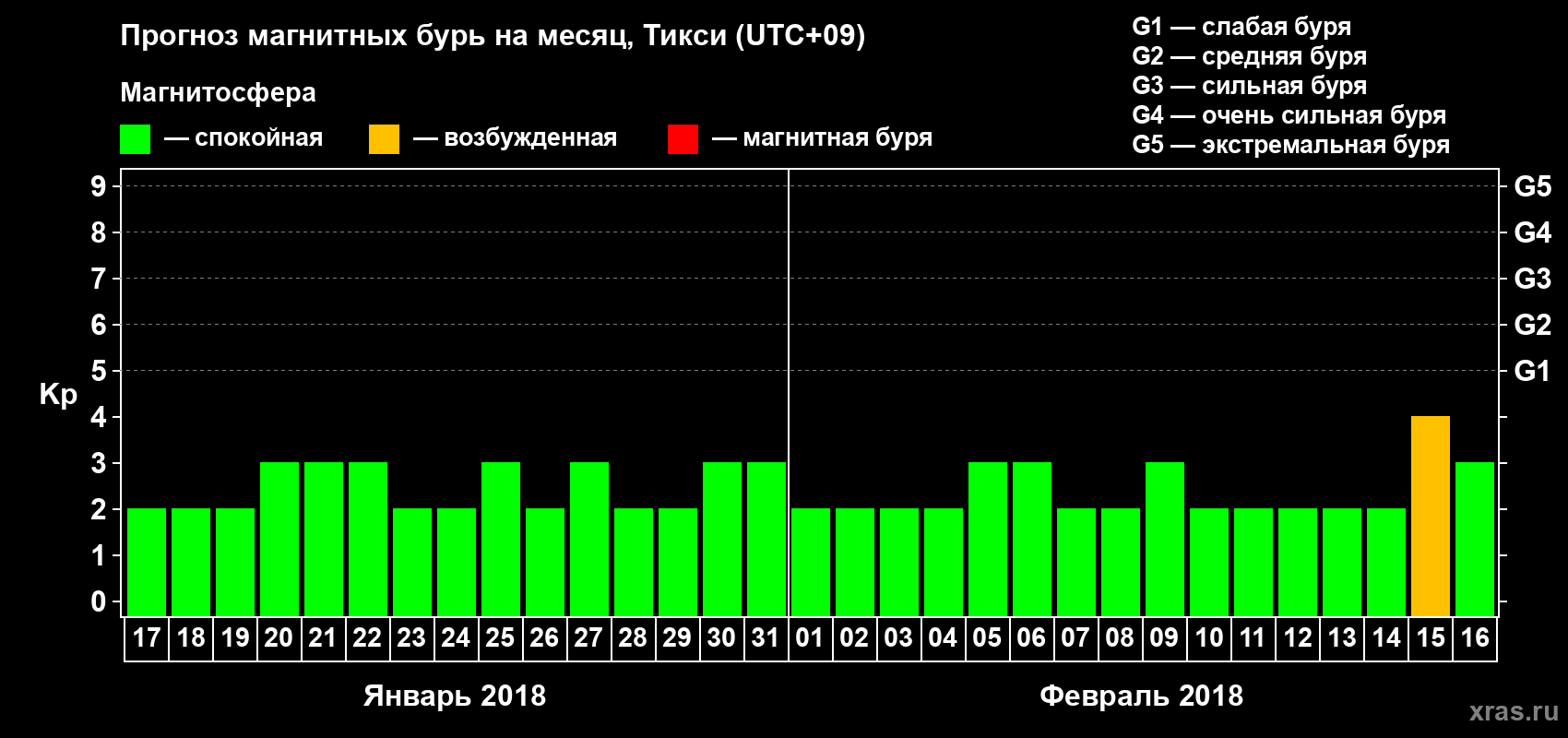 Прогноз максимального суточного геомагнитного индекса Kp на <b>1 месяц</b> (31 день) <b>с 17 января по 16 февраля 2018 г</b>