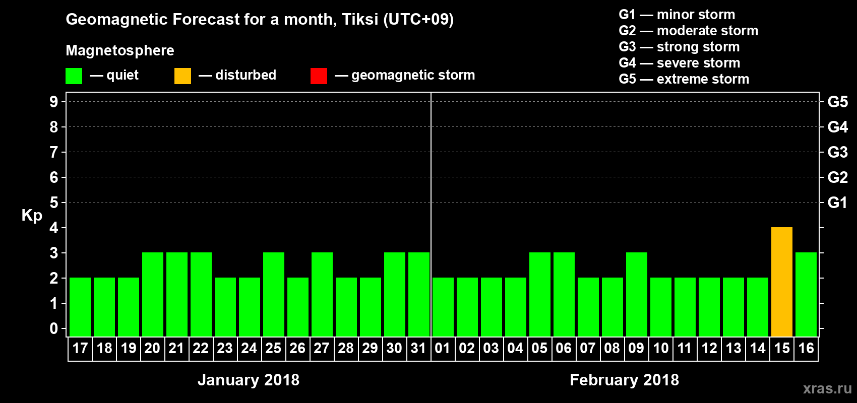 Forecast of the daily maximal value of geomagnetic index Kp for <b>1 month</b> (31 days) <b>from Jan 17, 2018 to Feb 16, 2018</b>
