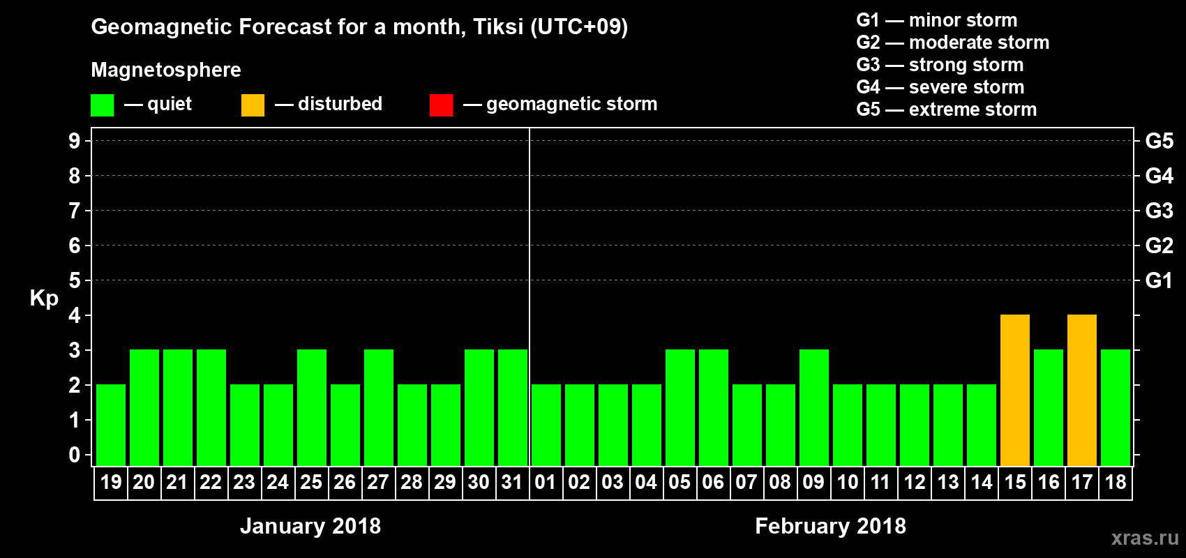Forecast of the daily maximal value of geomagnetic index Kp for <b>1 month</b> (31 days) <b>from Jan 19, 2018 to Feb 18, 2018</b>