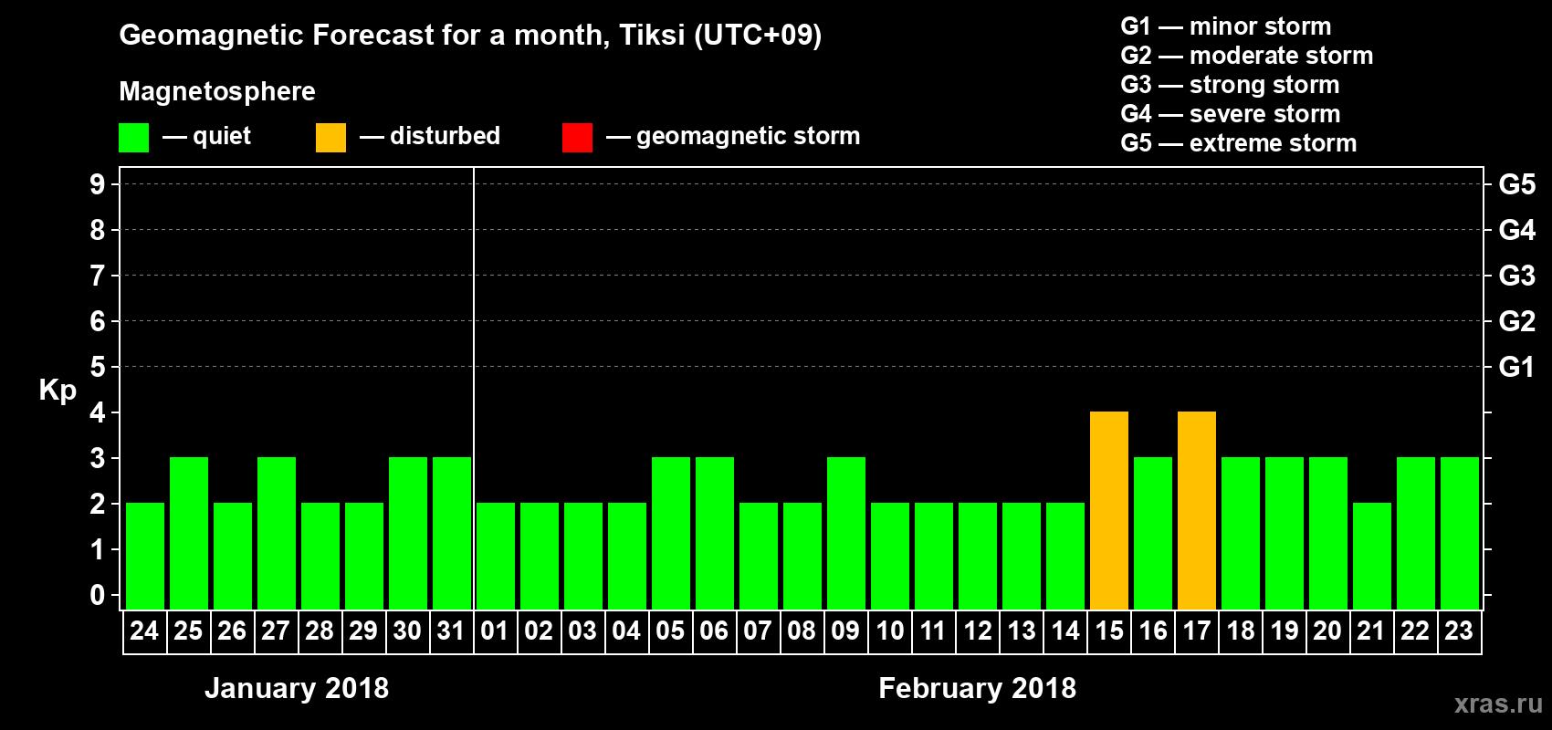 Forecast of the daily maximal value of geomagnetic index Kp for <b>1 month</b> (31 days) <b>from Jan 24, 2018 to Feb 23, 2018</b>