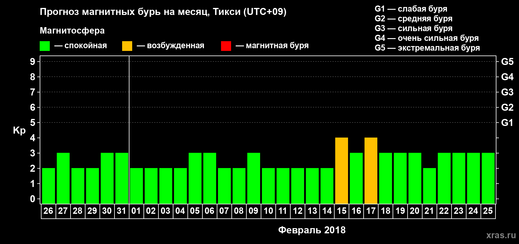 Прогноз максимального суточного геомагнитного индекса Kp на <b>1 месяц</b> (31 день) <b>с 26 января по 25 февраля 2018 г</b>