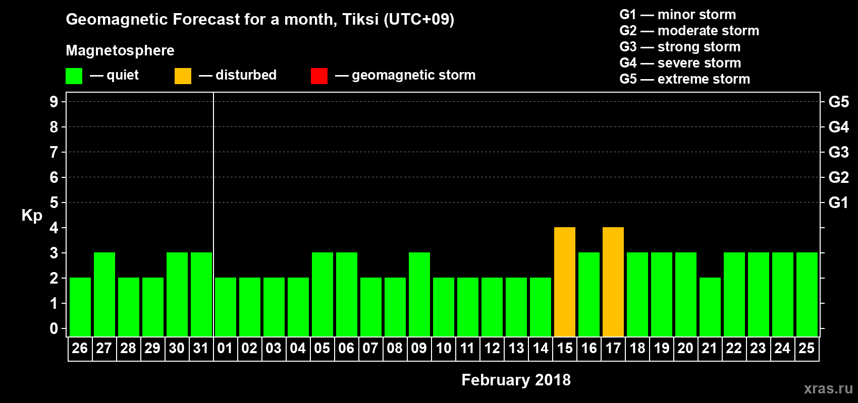 Forecast of the daily maximal value of geomagnetic index Kp for <b>1 month</b> (31 days) <b>from Jan 26, 2018 to Feb 25, 2018</b>