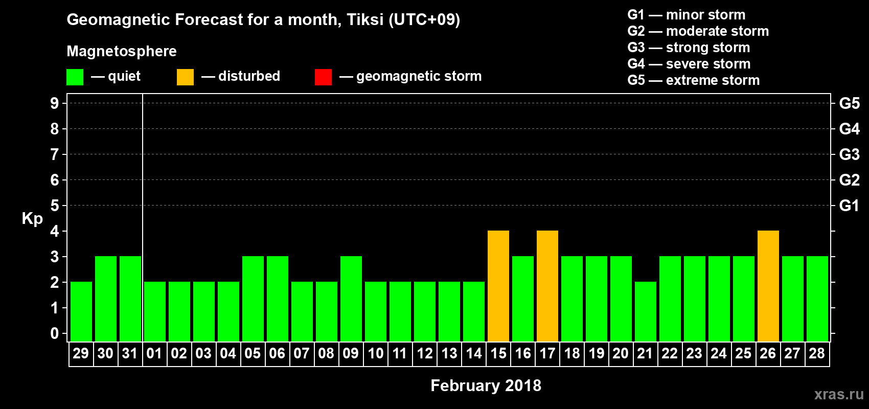 Forecast of the daily maximal value of geomagnetic index Kp for <b>1 month</b> (31 days) <b>from Jan 29, 2018 to Feb 28, 2018</b>